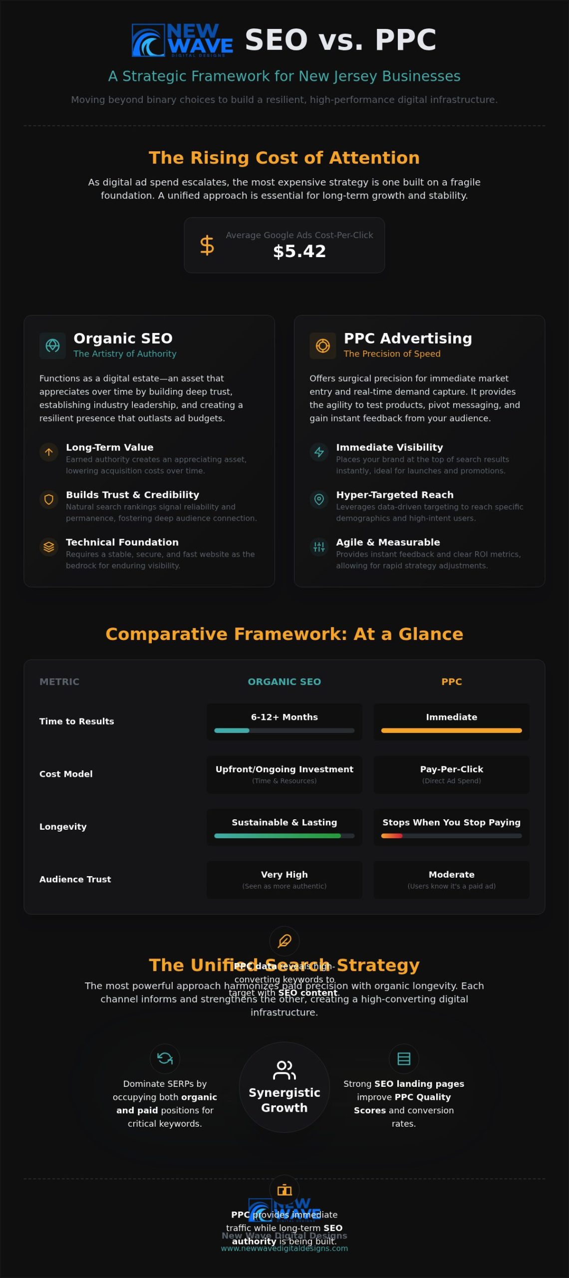 SEO vs PPC: 2026 Growth Guide for New Jersey Businesses