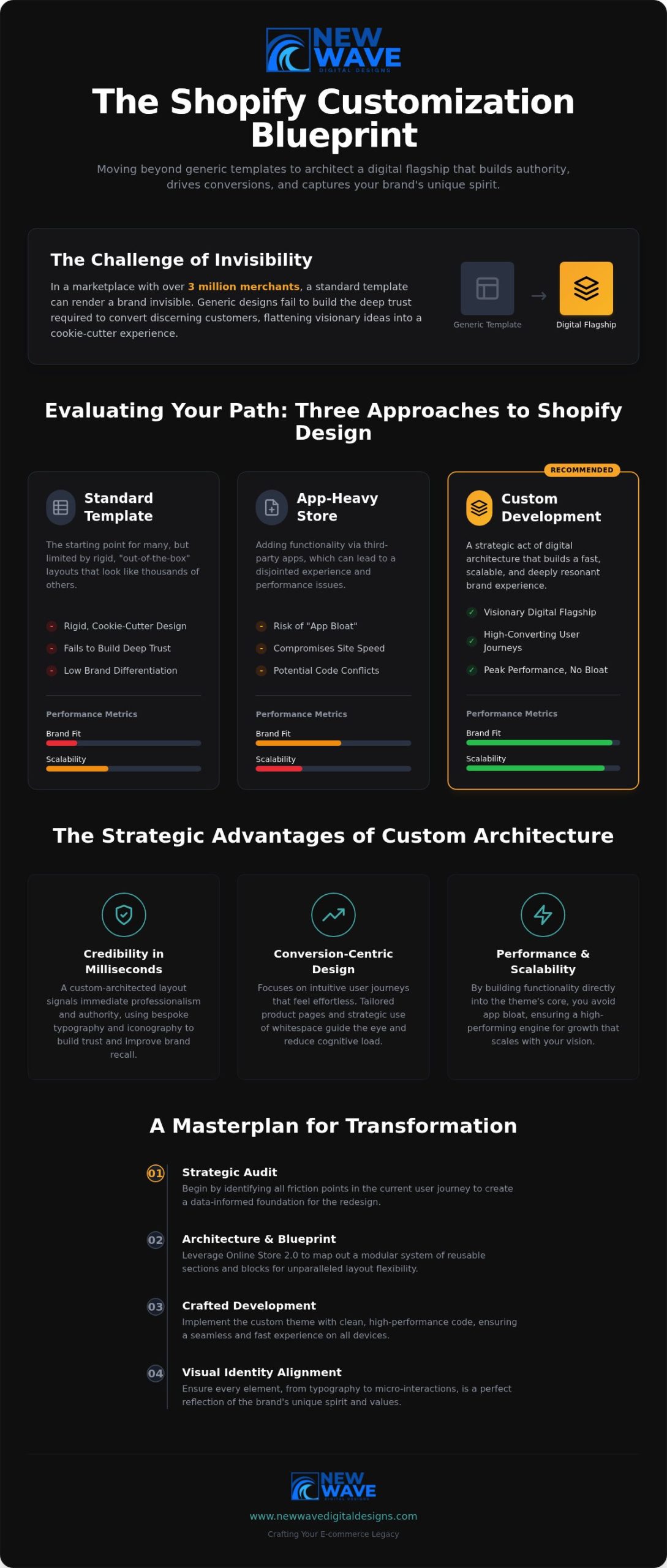 Shopify Theme Customization: A Strategic Guide to Brand Evolution (2026)