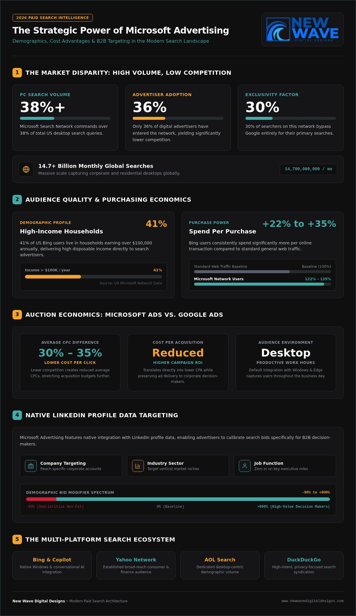 Bing Ads Management: Architecting High-Intent Growth Beyond Google