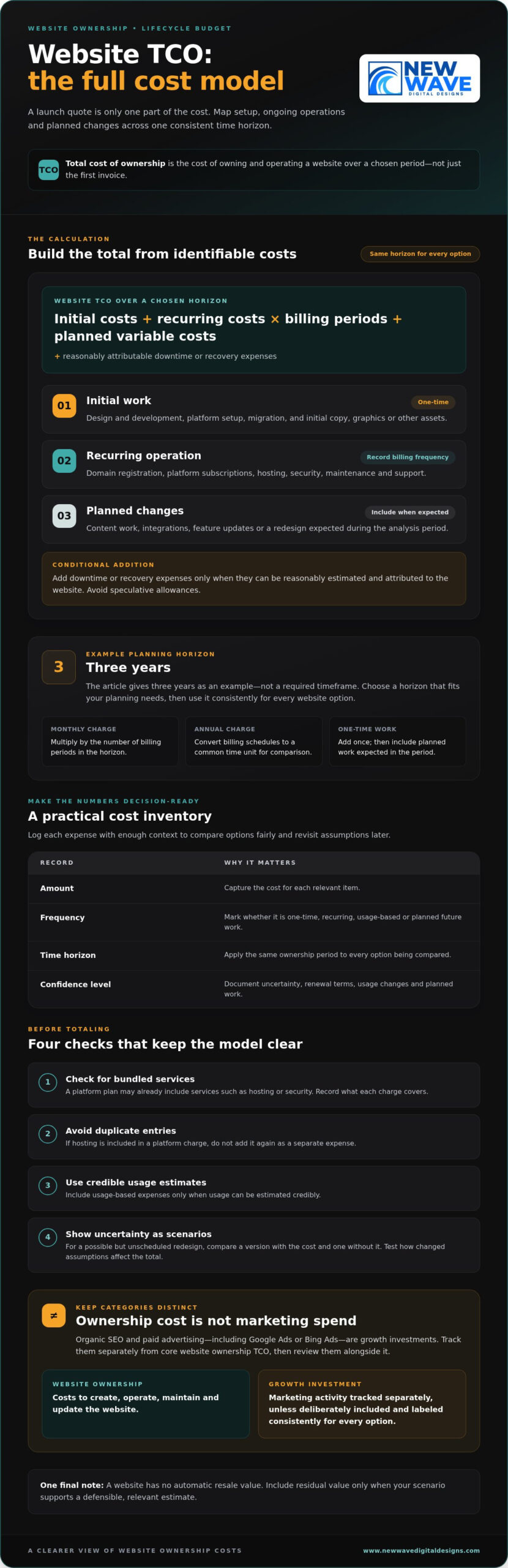 How to Calculate the Total Cost of Ownership for a Website